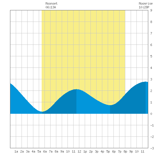 Silver Eel Pond tide chart for Wednesday, May 14, 2025