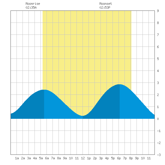 Silver Eel Pond tide chart for Thursday, May 22, 2025