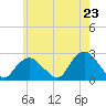 Silver Eel Pond tide chart for Friday, May 23, 2025