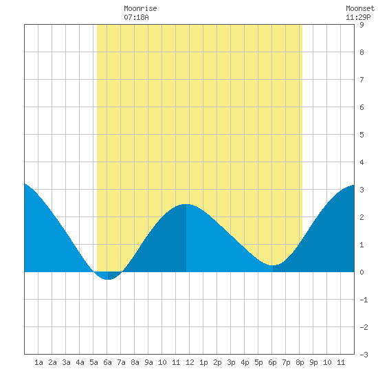 Silver Eel Pond tide chart for Thursday, May 29, 2025
