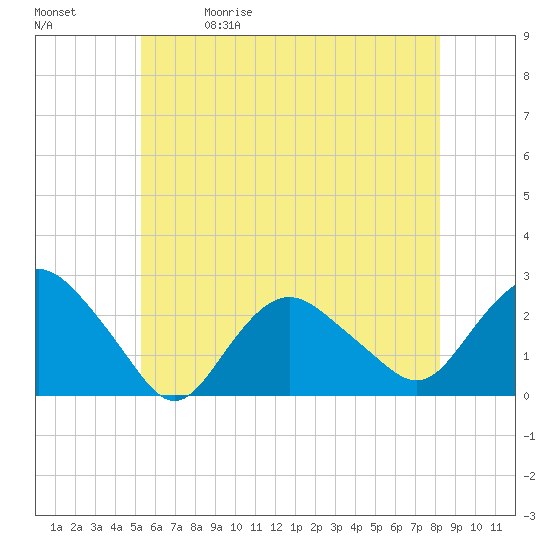 Silver Eel Pond tide chart for Friday, May 30, 2025