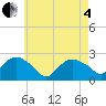 Silver Eel Pond tide chart for Sunday, May 4, 2025