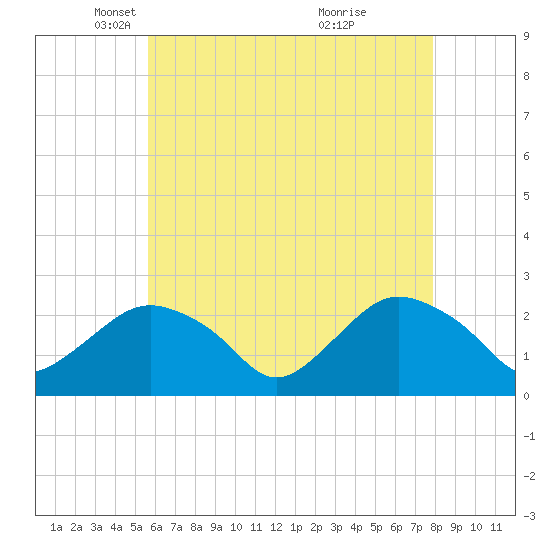 Silver Eel Pond tide chart for Tuesday, May 6, 2025