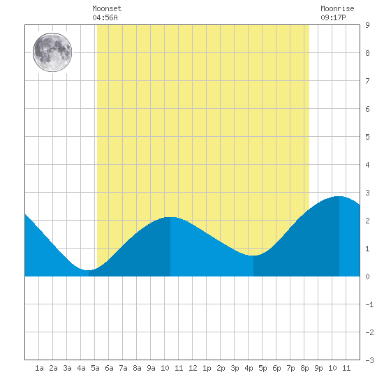 Silver Eel Pond tide chart for Wednesday, June 11, 2025