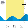 Silver Eel Pond tide chart for Wednesday, June 11, 2025