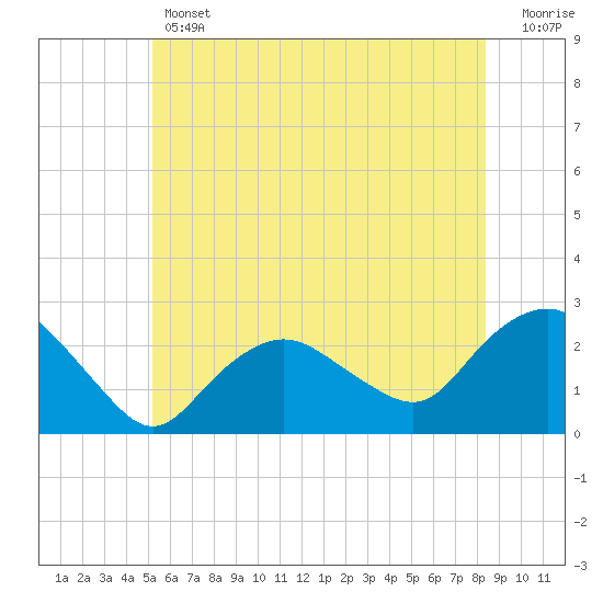 Silver Eel Pond tide chart for Thursday, June 12, 2025