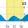 Silver Eel Pond tide chart for Friday, June 13, 2025