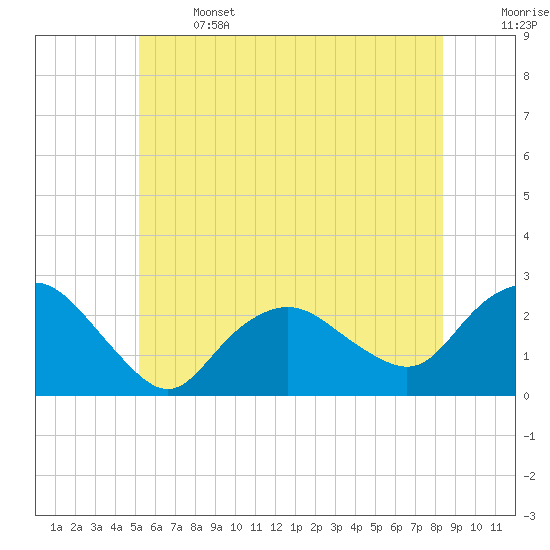 Silver Eel Pond tide chart for Saturday, June 14, 2025