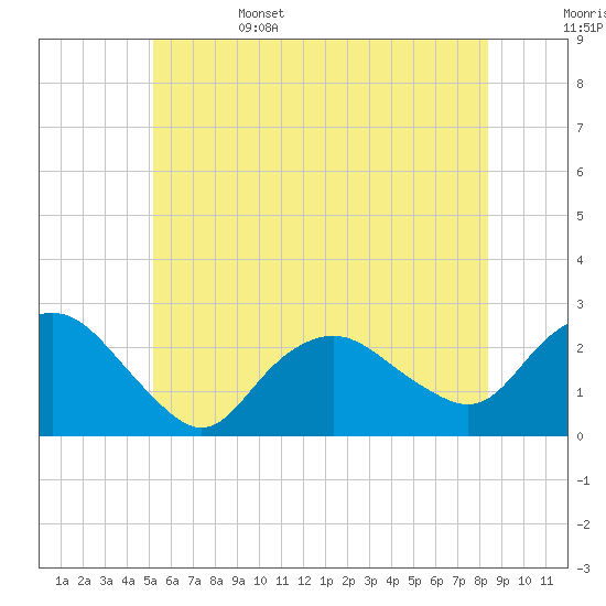 Silver Eel Pond tide chart for Sunday, June 15, 2025