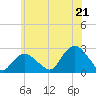 Silver Eel Pond tide chart for Saturday, June 21, 2025
