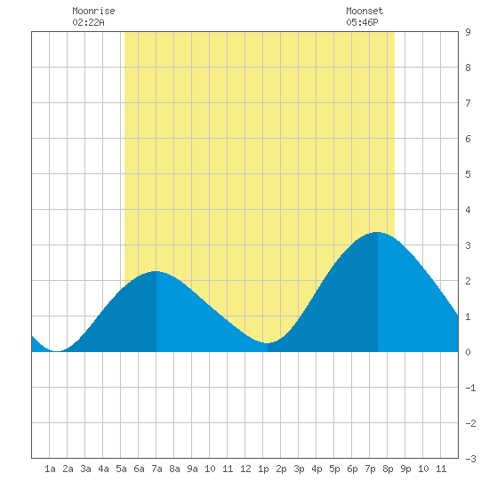 Silver Eel Pond tide chart for Sunday, June 22, 2025