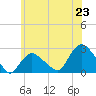 Silver Eel Pond tide chart for Monday, June 23, 2025