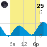 Silver Eel Pond tide chart for Wednesday, June 25, 2025