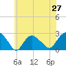 Silver Eel Pond tide chart for Friday, June 27, 2025