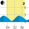 Silver Eel Pond tide chart for Monday, June 2, 2025