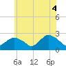 Silver Eel Pond tide chart for Wednesday, June 4, 2025