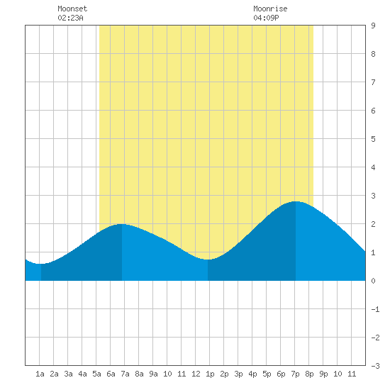 Silver Eel Pond tide chart for Friday, June 6, 2025