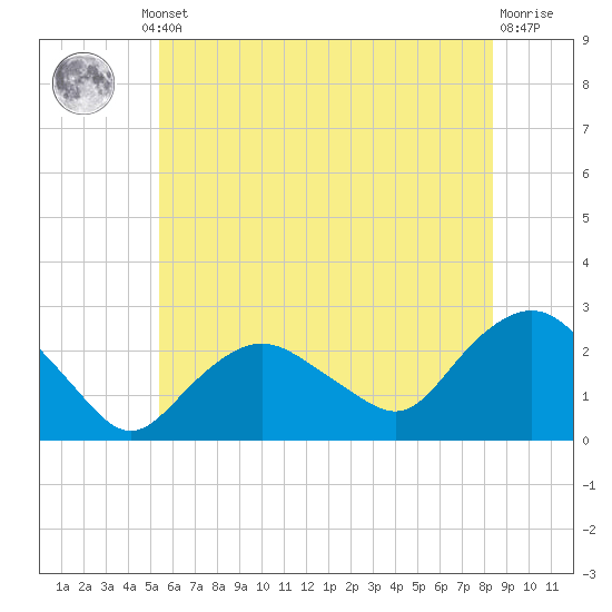 Silver Eel Pond tide chart for Thursday, July 10, 2025
