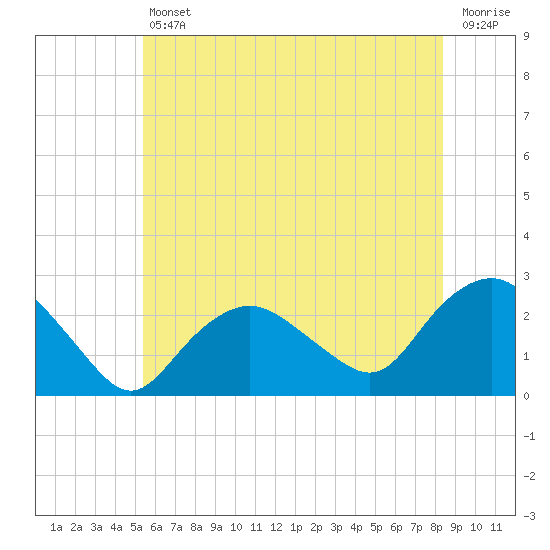 Silver Eel Pond tide chart for Friday, July 11, 2025
