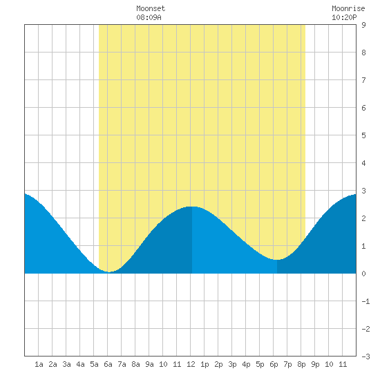 Silver Eel Pond tide chart for Sunday, July 13, 2025
