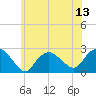 Silver Eel Pond tide chart for Sunday, July 13, 2025