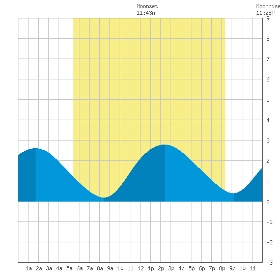 Silver Eel Pond tide chart for Wednesday, July 16, 2025
