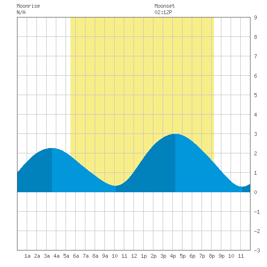 Silver Eel Pond tide chart for Friday, July 18, 2025