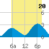 Silver Eel Pond tide chart for Sunday, July 20, 2025