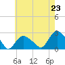 Silver Eel Pond tide chart for Wednesday, July 23, 2025