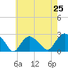 Silver Eel Pond tide chart for Friday, July 25, 2025