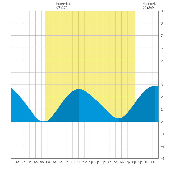 Silver Eel Pond tide chart for Saturday, July 26, 2025