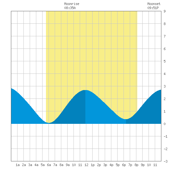 Silver Eel Pond tide chart for Sunday, July 27, 2025