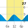 Silver Eel Pond tide chart for Sunday, July 27, 2025