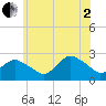 Silver Eel Pond tide chart for Wednesday, July 2, 2025