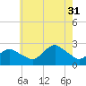 Silver Eel Pond tide chart for Thursday, July 31, 2025