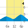Silver Eel Pond tide chart for Friday, July 4, 2025