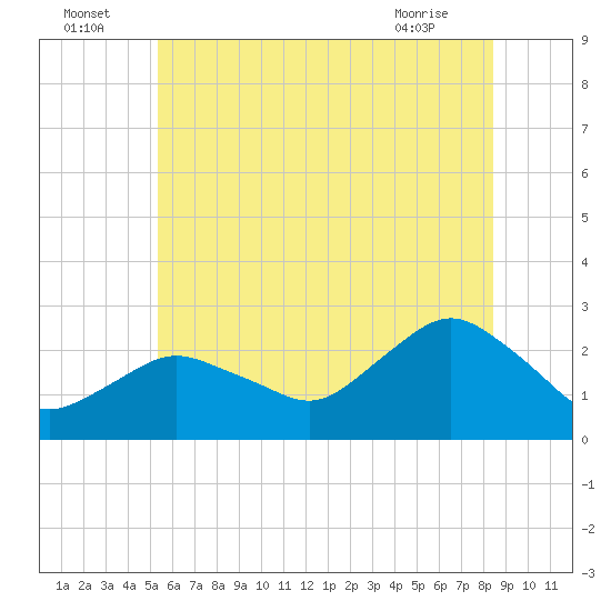 Silver Eel Pond tide chart for Saturday, July 5, 2025