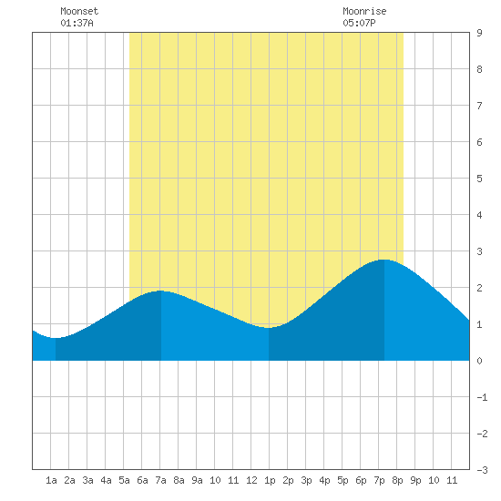 Silver Eel Pond tide chart for Sunday, July 6, 2025