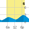 Silver Eel Pond tide chart for Sunday, July 6, 2025