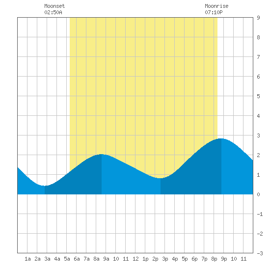 Silver Eel Pond tide chart for Tuesday, July 8, 2025