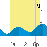 Silver Eel Pond tide chart for Wednesday, July 9, 2025