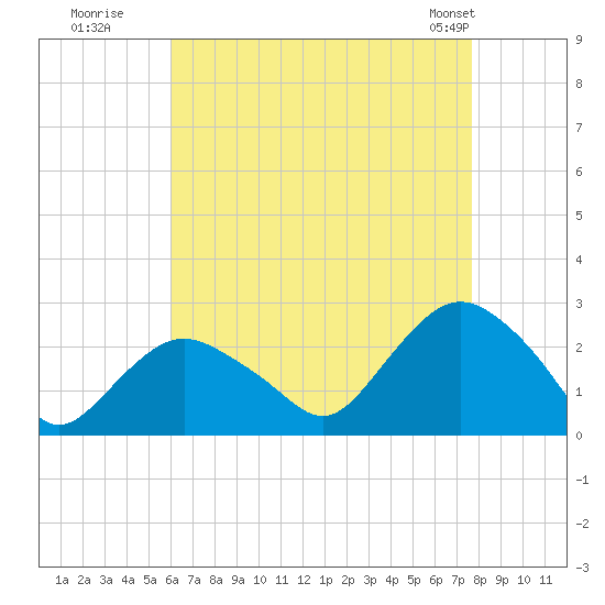 Silver Eel Pond tide chart for Tuesday, August 19, 2025