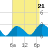 Silver Eel Pond tide chart for Thursday, August 21, 2025