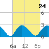 Silver Eel Pond tide chart for Sunday, August 24, 2025