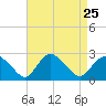 Silver Eel Pond tide chart for Monday, August 25, 2025