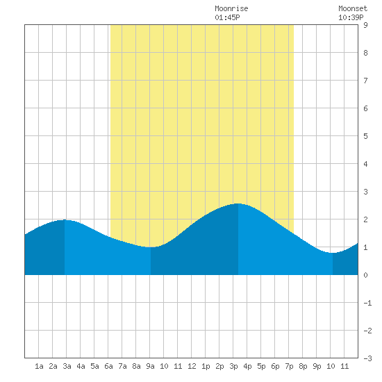 Silver Eel Pond tide chart for Saturday, August 30, 2025