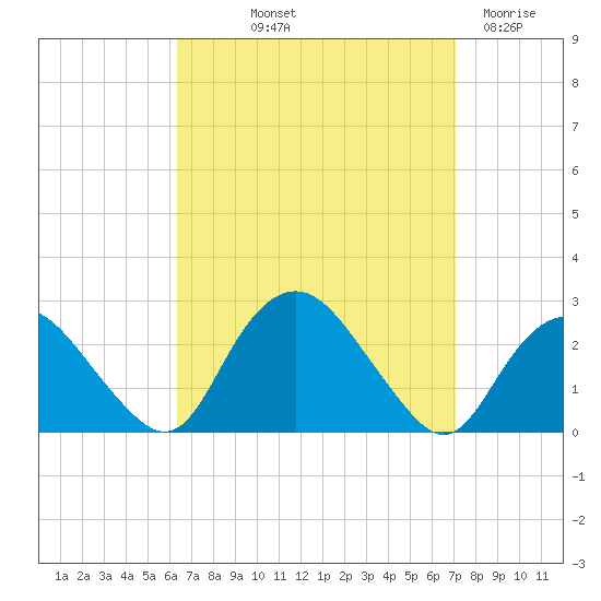 Silver Eel Pond tide chart for Wednesday, September 10, 2025