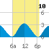 Silver Eel Pond tide chart for Wednesday, September 10, 2025