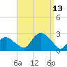 Silver Eel Pond tide chart for Saturday, September 13, 2025