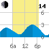 Silver Eel Pond tide chart for Sunday, September 14, 2025